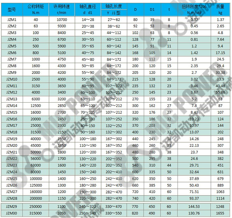 JZM型重型機(jī)械用膜片聯(lián)軸器參數(shù)表.jpg